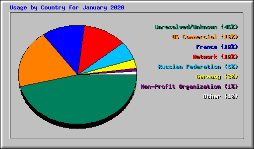 Usage by Country for January 2020