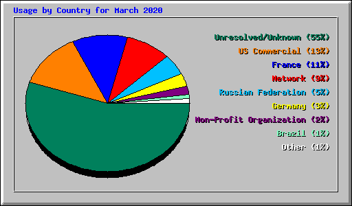 Usage by Country for March 2020