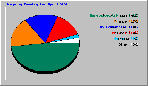 Usage by Country for April 2020