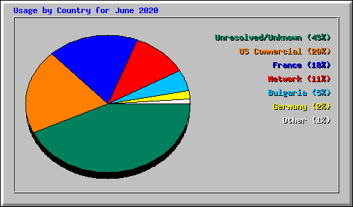 Usage by Country for June 2020