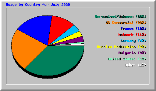 Usage by Country for July 2020