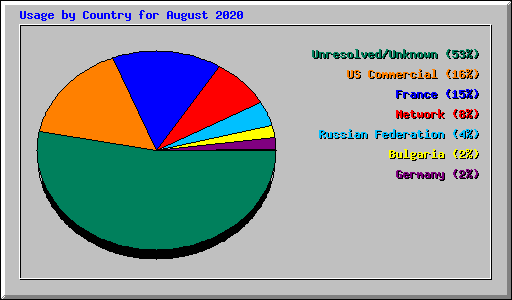 Usage by Country for August 2020