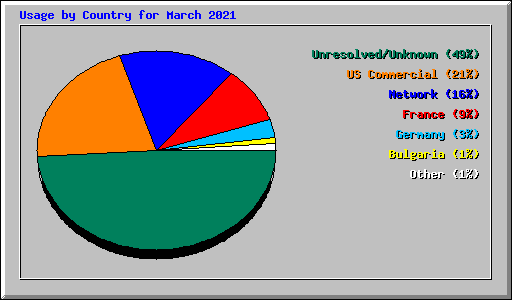 Usage by Country for March 2021