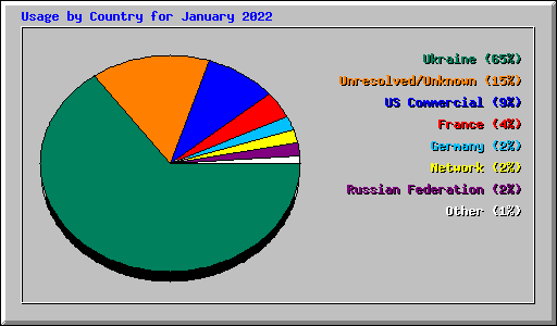 Usage by Country for January 2022