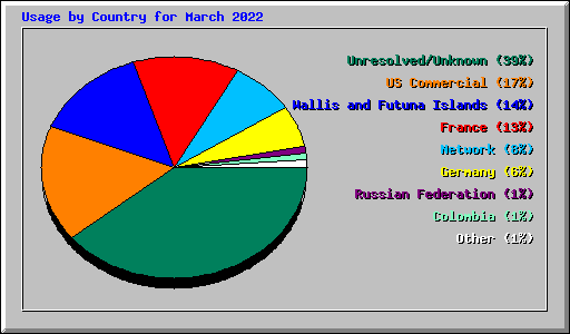 Usage by Country for March 2022