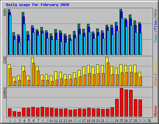 Daily usage for February 2020