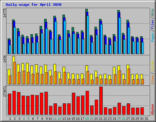 Daily usage for April 2020