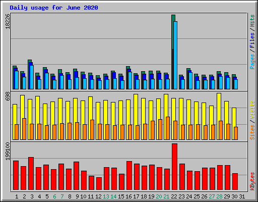 Daily usage for June 2020