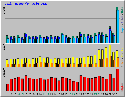 Daily usage for July 2020