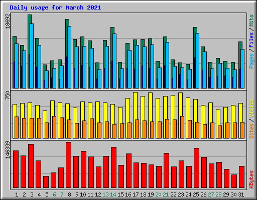 Daily usage for March 2021