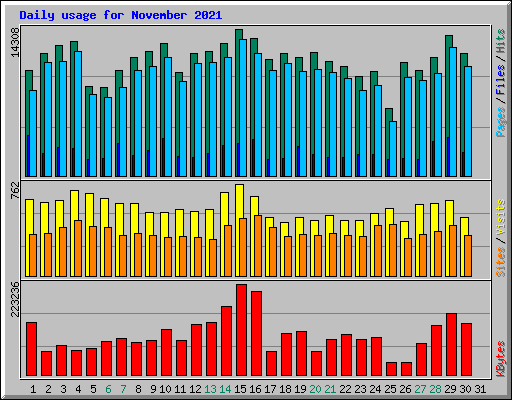 Daily usage for November 2021