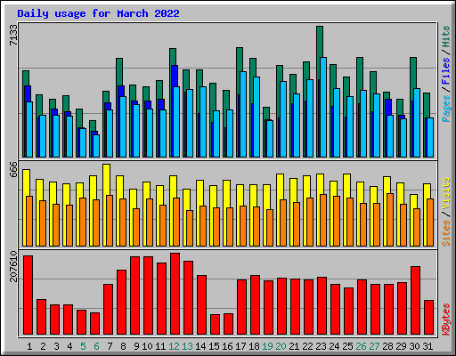 Daily usage for March 2022