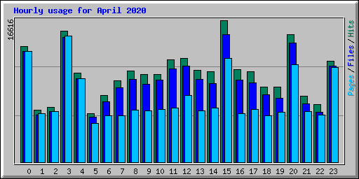 Hourly usage for April 2020