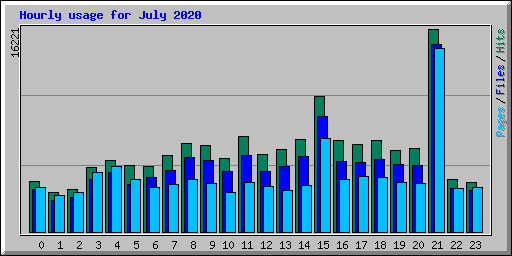 Hourly usage for July 2020